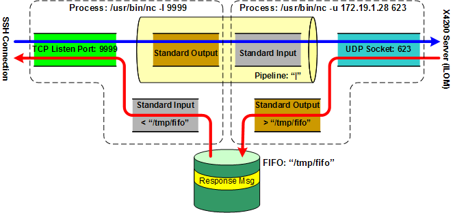 Named Pipe Diagram