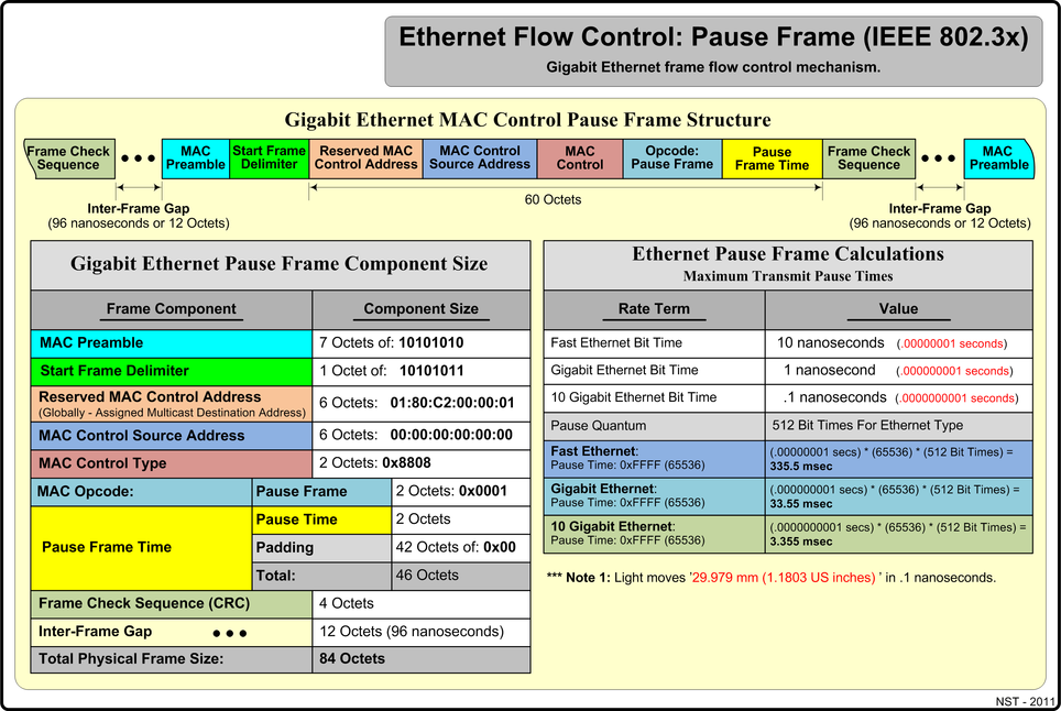 Ethernet Flow Control Pause Frame (IEEE 802.3x).