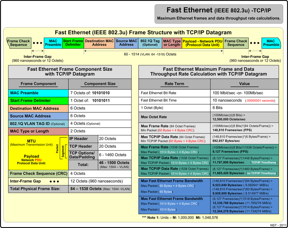 Fast Ethernet (IEEE 802.3u) with TCP/IP maximum rate values.