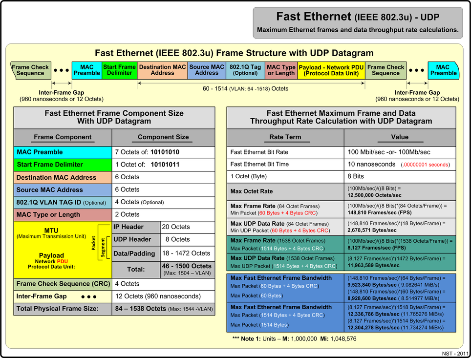 Fast Ethernet (IEEE 802.3u) with UDP maximum rate values.