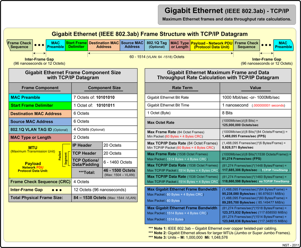 Gigabit Ethernet (IEEE 802.3ab) with TCP/IP maximum rate values.