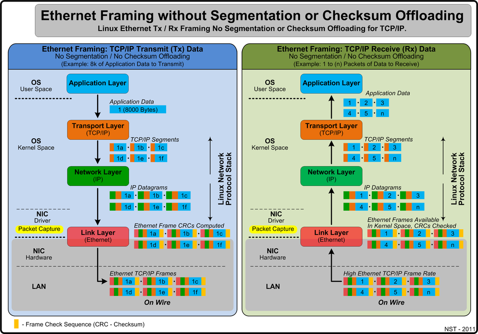 Ethernet Framing: Segmentation & Checksum (CRC) Offloading Disabled.