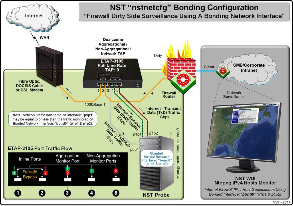 A NST "nstnetcfg" Bonding Configuration with Monitoring