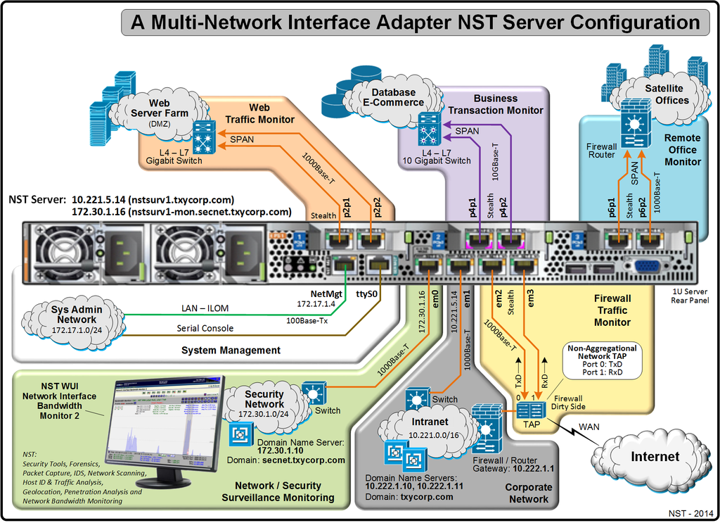 A Multi-Network Interface Adapter NST Server Configuration