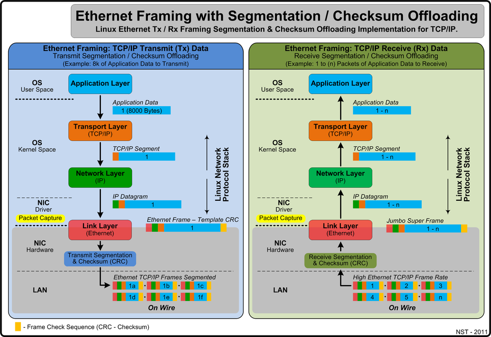 Ethernet Framing: Effects of Segmentation & Checksum (CRC) Offloading.