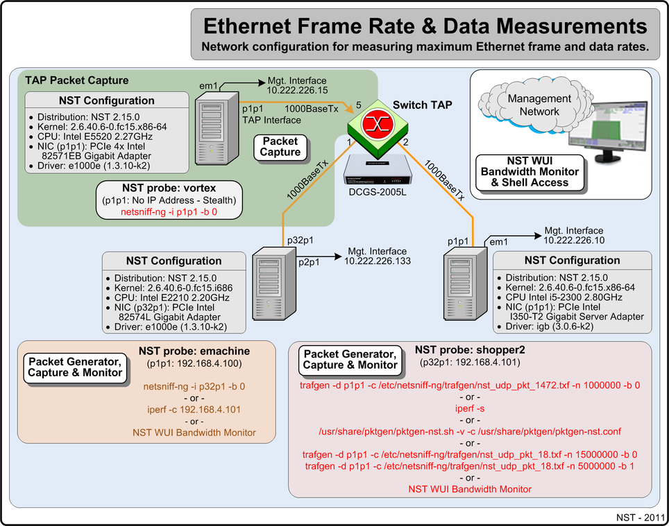 Network Configuration: Ethernet Frame Rate Mesurements.