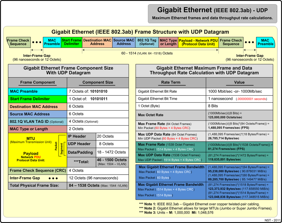 Gigabit Ethernet (IEEE 802.3ab) with UDP maximum rate values.